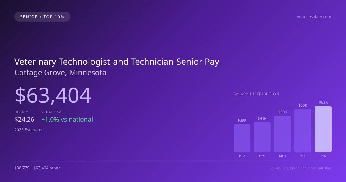 Veterinary Technologist and Technician Senior Salary in Cottage Grove, MN — 2026 est., based on 2025 BLS