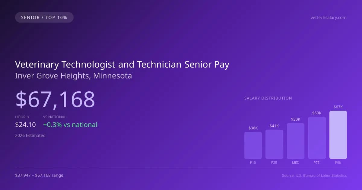 Veterinary Technologist and Technician Senior Salary in Inver Grove Heights, MN — 2026 est., based on 2025 BLS