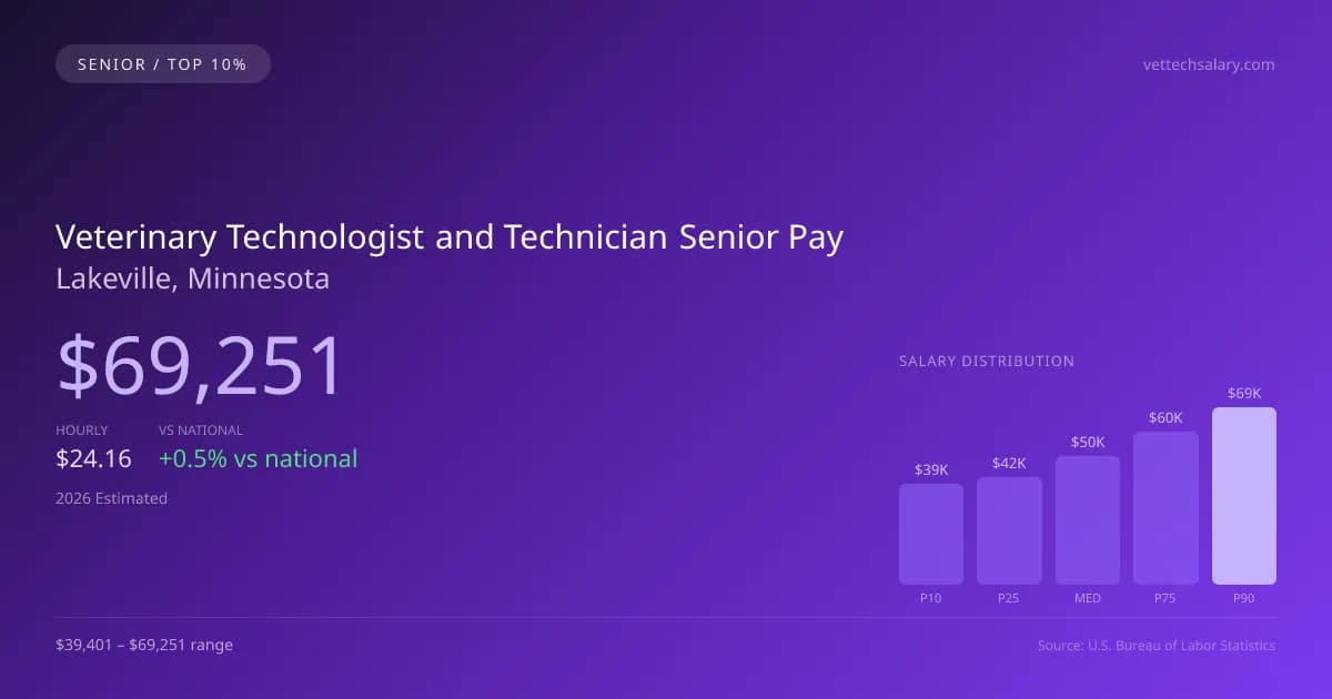 Veterinary Technologist and Technician Senior Salary in Lakeville, MN — 2026 est., based on 2025 BLS
