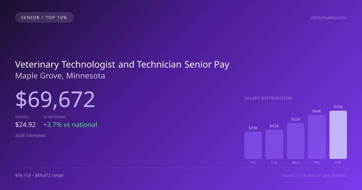 Veterinary Technologist and Technician Senior Salary in Maple Grove, MN — 2026 est., based on 2025 BLS