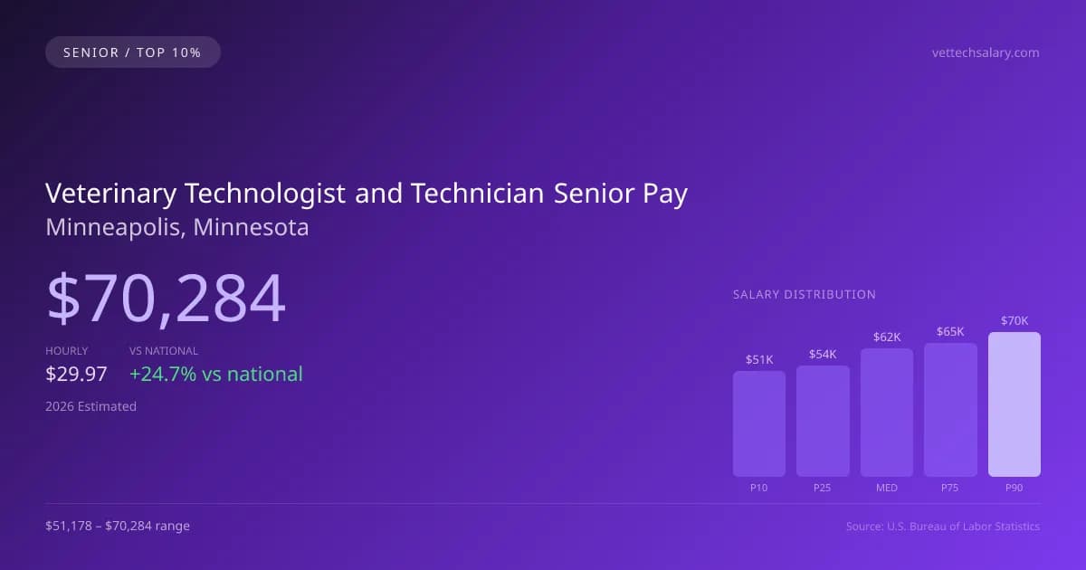Veterinary Technologist and Technician Senior Salary in Minneapolis, MN — 2026 est., based on 2025 BLS