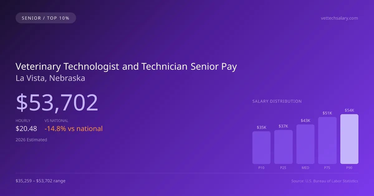 Veterinary Technologist and Technician Senior Salary in La Vista, NE — 2026 est., based on 2025 BLS