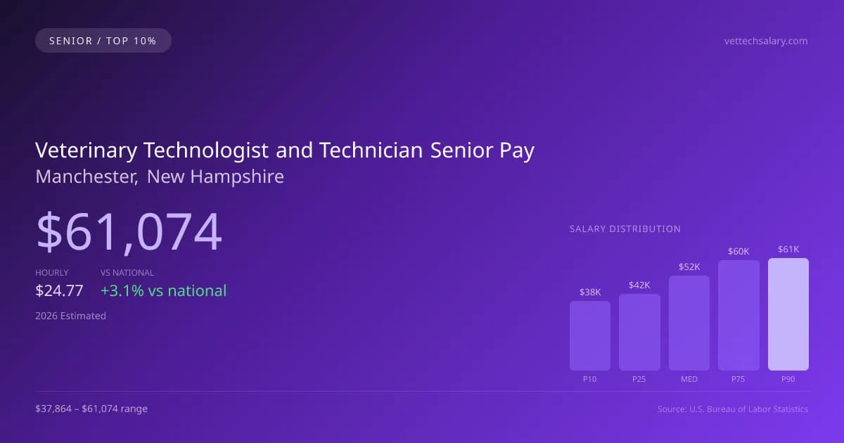 Veterinary Technologist and Technician Senior Salary in Manchester, NH — 2026 est., based on 2025 BLS