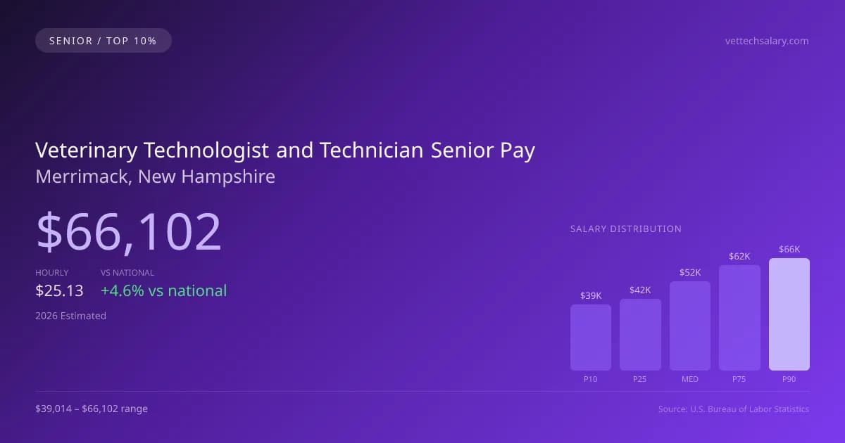 Veterinary Technologist and Technician Senior Salary in Merrimack, NH — 2026 est., based on 2025 BLS