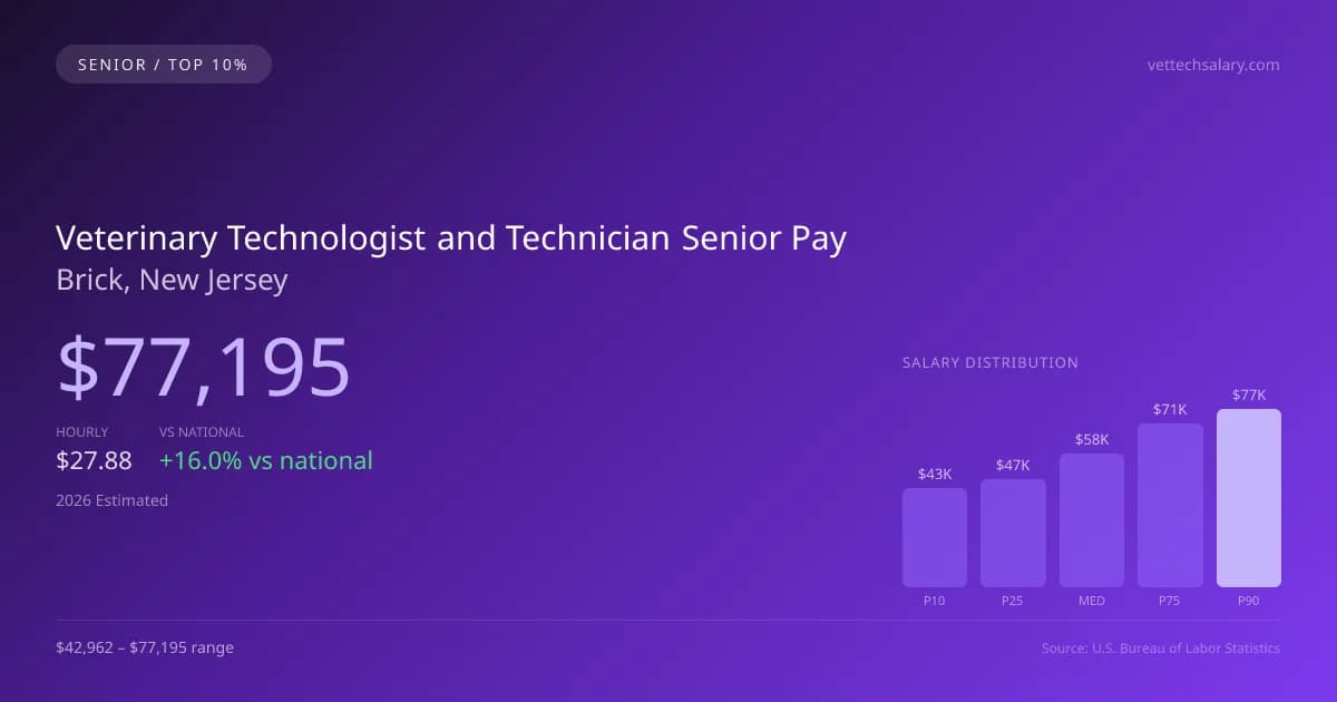 Veterinary Technologist and Technician Senior Salary in Brick, NJ — 2026 est., based on 2025 BLS