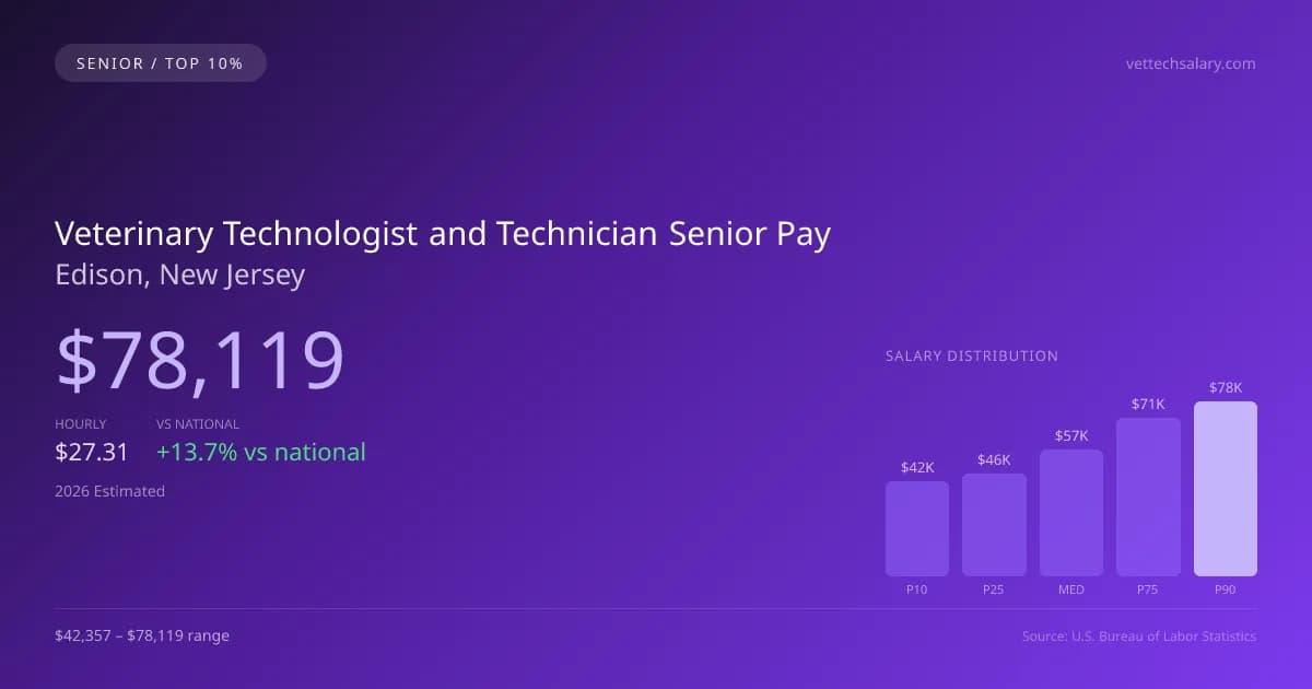 Veterinary Technologist and Technician Senior Salary in Edison, NJ — 2026 est., based on 2025 BLS
