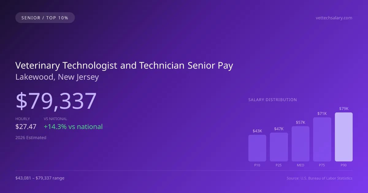 Veterinary Technologist and Technician Senior Salary in Lakewood, NJ — 2026 est., based on 2025 BLS