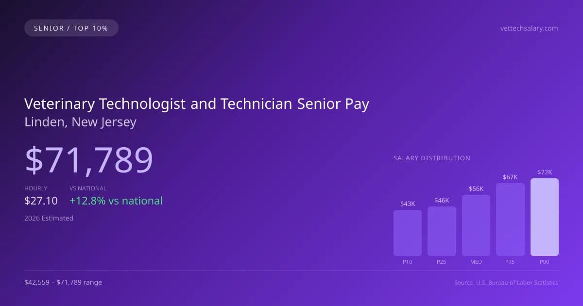 Veterinary Technologist and Technician Senior Salary in Linden, NJ — 2026 est., based on 2025 BLS