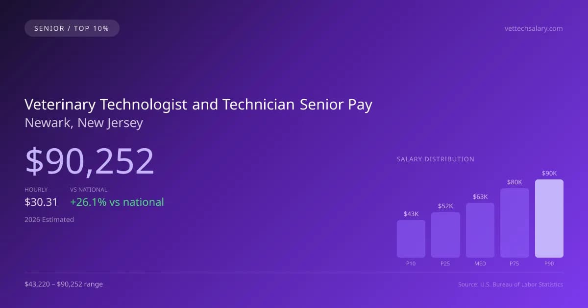 Veterinary Technologist and Technician Senior Salary in Newark, NJ — 2026 est., based on 2025 BLS