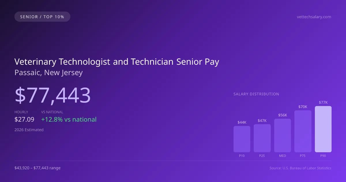 Veterinary Technologist and Technician Senior Salary in Passaic, NJ — 2026 est., based on 2025 BLS