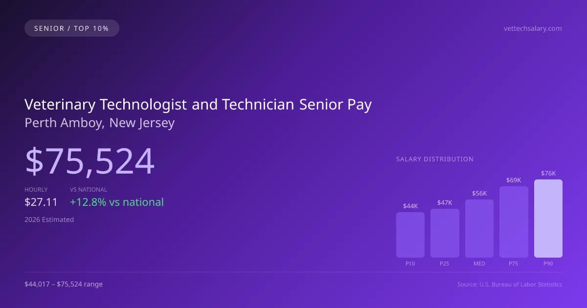 Veterinary Technologist and Technician Senior Salary in Perth Amboy, NJ — 2026 est., based on 2025 BLS