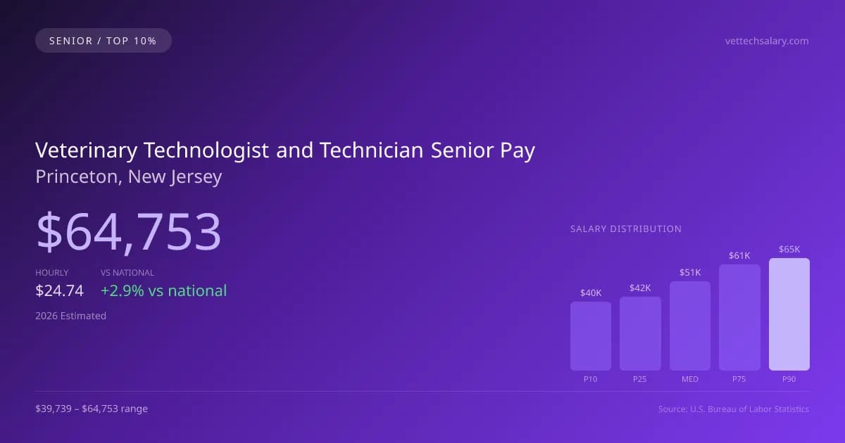 Veterinary Technologist and Technician Senior Salary in Princeton, NJ — 2026 est., based on 2025 BLS
