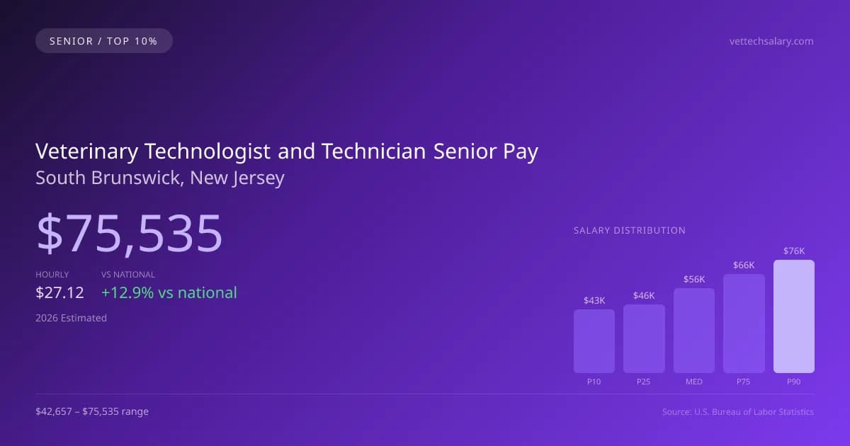 Veterinary Technologist and Technician Senior Salary in South Brunswick, NJ — 2026 est., based on 2025 BLS