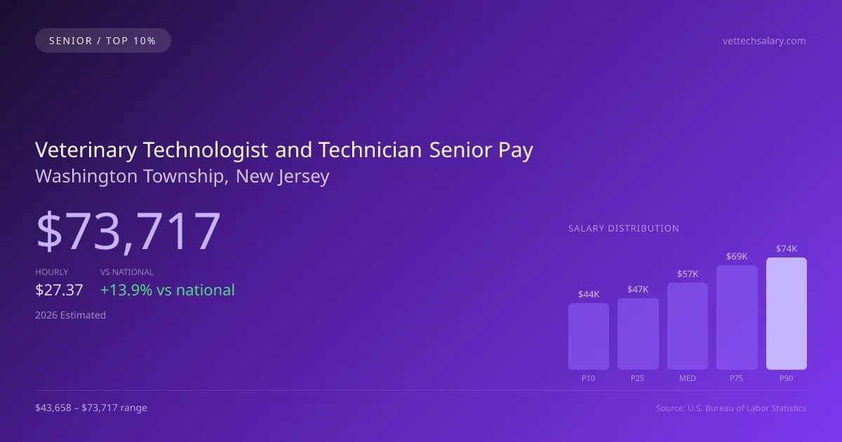 Veterinary Technologist and Technician Senior Salary in Washington Township, NJ — 2026 est., based on 2025 BLS