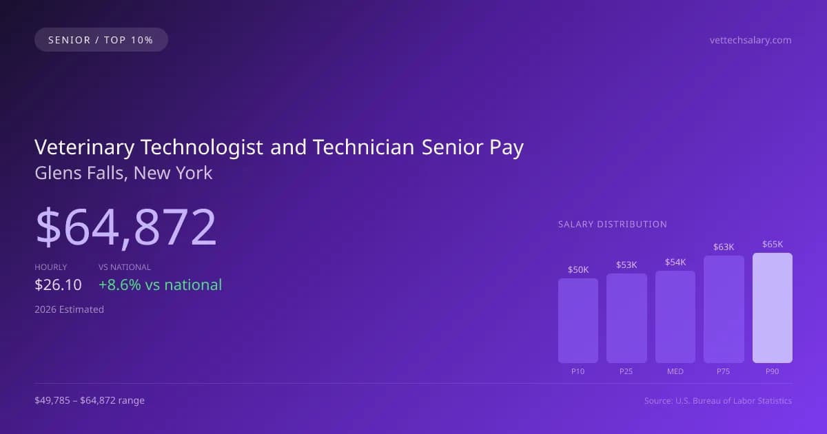 Veterinary Technologist and Technician Senior Salary in Glens Falls, NY — 2026 est., based on 2025 BLS