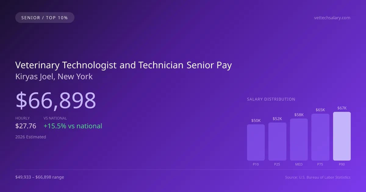 Veterinary Technologist and Technician Senior Salary in Kiryas Joel, NY — 2026 est., based on 2025 BLS
