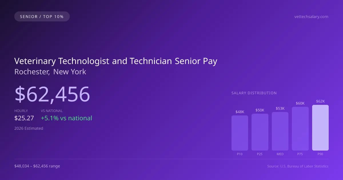 Veterinary Technologist and Technician Senior Salary in Rochester, NY — 2026 est., based on 2025 BLS