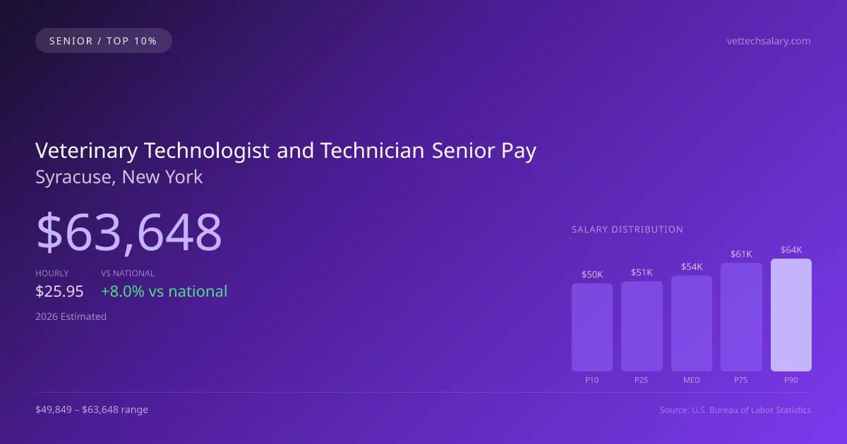 Veterinary Technologist and Technician Senior Salary in Syracuse, NY — 2026 est., based on 2025 BLS