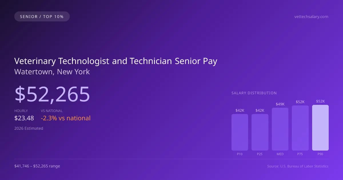 Veterinary Technologist and Technician Senior Salary in Watertown, NY — 2026 est., based on 2025 BLS