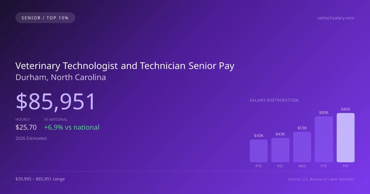 Veterinary Technologist and Technician Senior Salary in Durham, NC — 2026 est., based on 2025 BLS