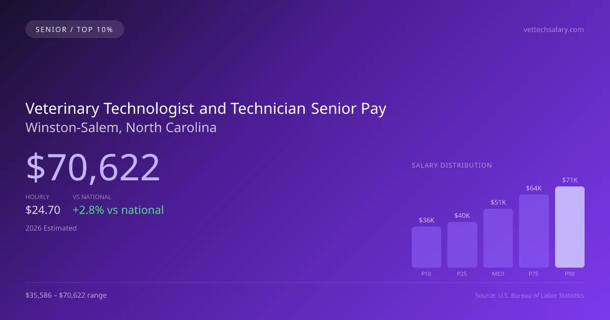Veterinary Technologist and Technician Senior Salary in Winston-Salem, NC — 2026 est., based on 2025 BLS