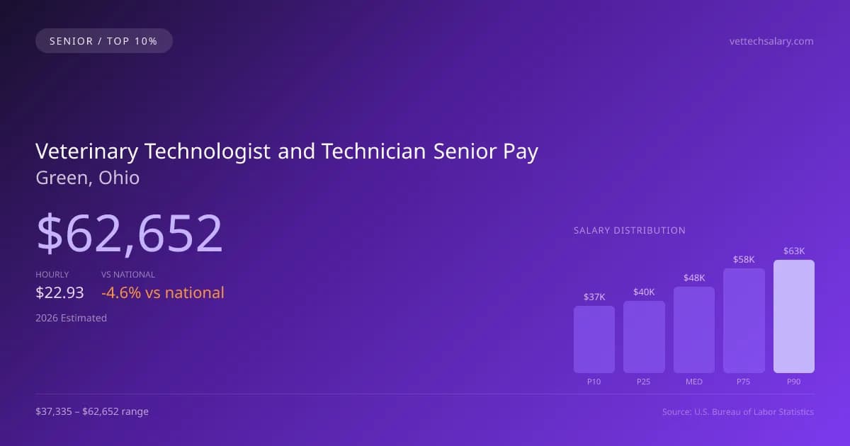 Veterinary Technologist and Technician Senior Salary in Green, OH — 2026 est., based on 2025 BLS