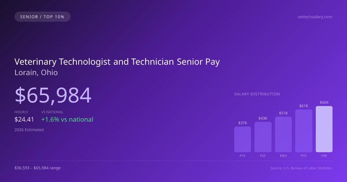 Veterinary Technologist and Technician Senior Salary in Lorain, OH — 2026 est., based on 2025 BLS