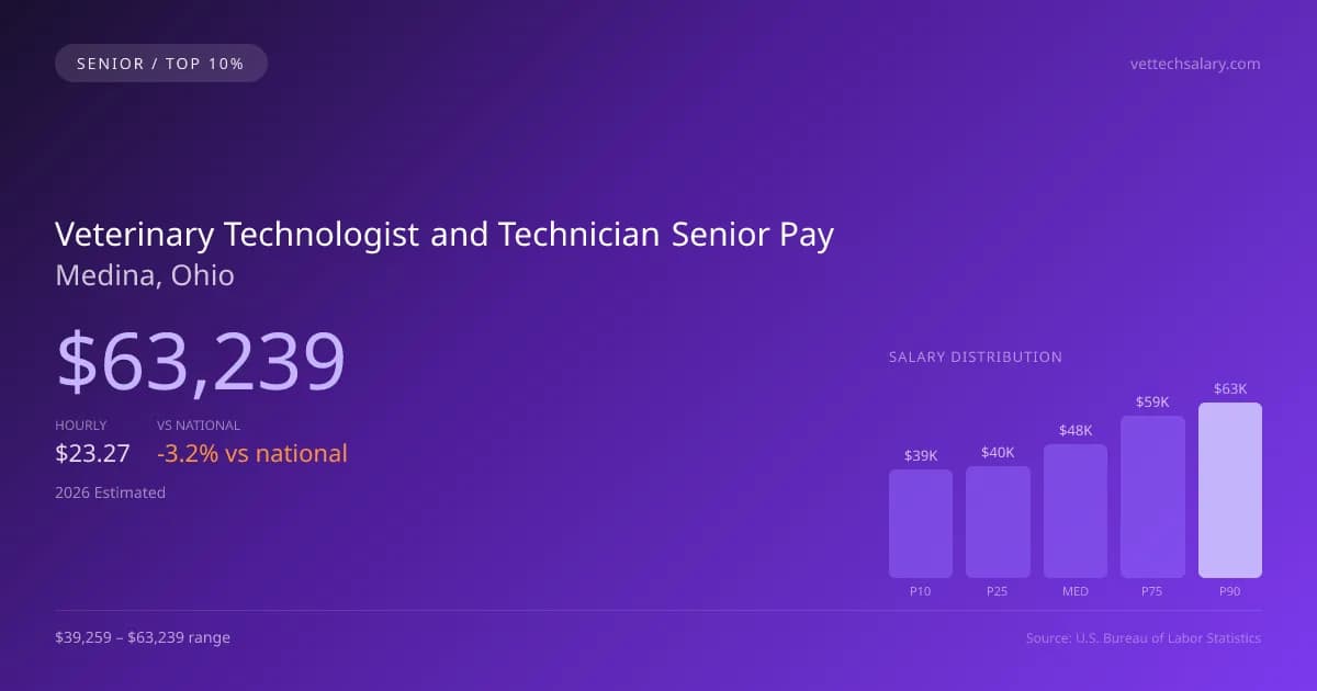 Veterinary Technologist and Technician Senior Salary in Medina, OH — 2026 est., based on 2025 BLS