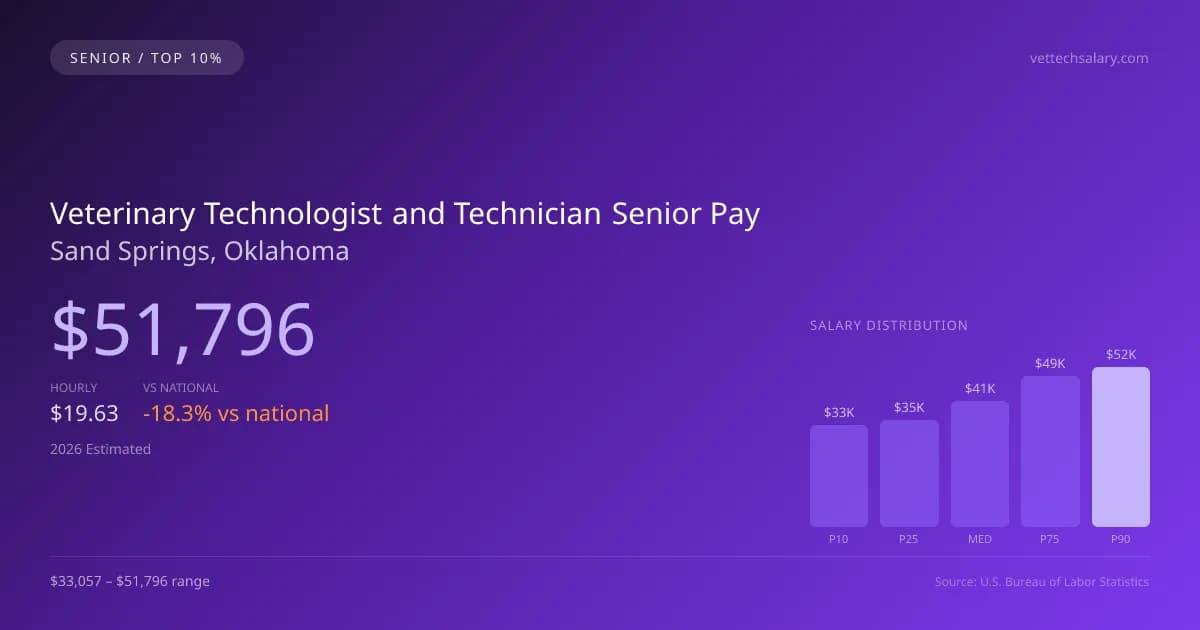 Veterinary Technologist and Technician Senior Salary in Sand Springs, OK — 2026 est., based on 2025 BLS