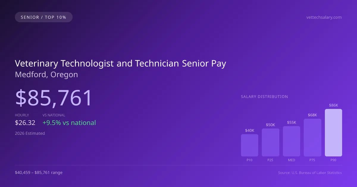 Veterinary Technologist and Technician Senior Salary in Medford, OR — 2026 est., based on 2025 BLS