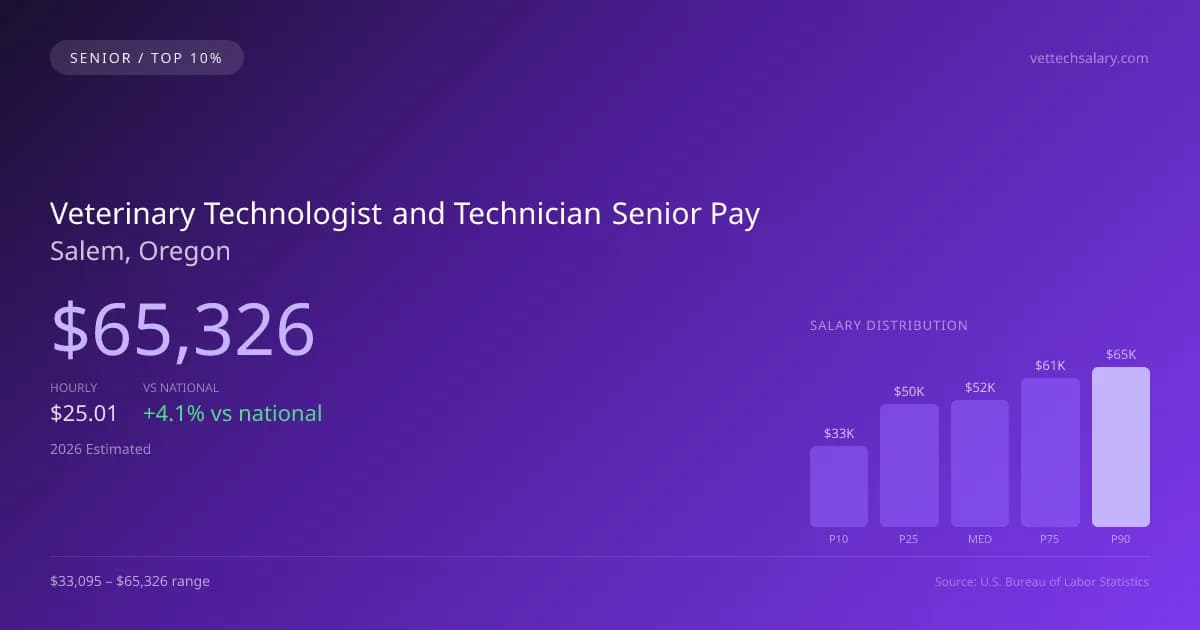 Veterinary Technologist and Technician Senior Salary in Salem, OR — 2026 est., based on 2025 BLS