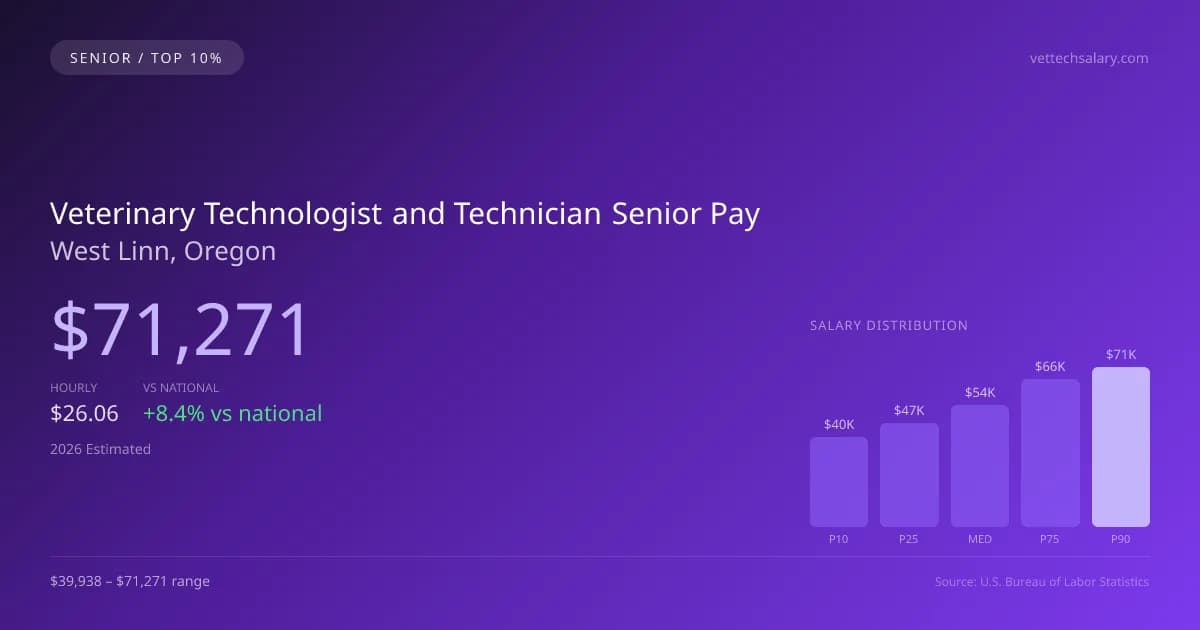 Veterinary Technologist and Technician Senior Salary in West Linn, OR — 2026 est., based on 2025 BLS
