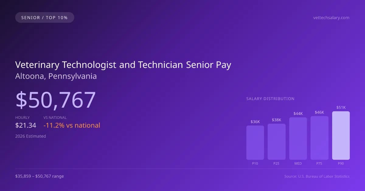Veterinary Technologist and Technician Senior Salary in Altoona, PA — 2026 est., based on 2025 BLS