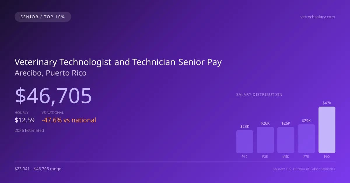 Veterinary Technologist and Technician Senior Salary in Arecibo, PR — 2026 est., based on 2025 BLS