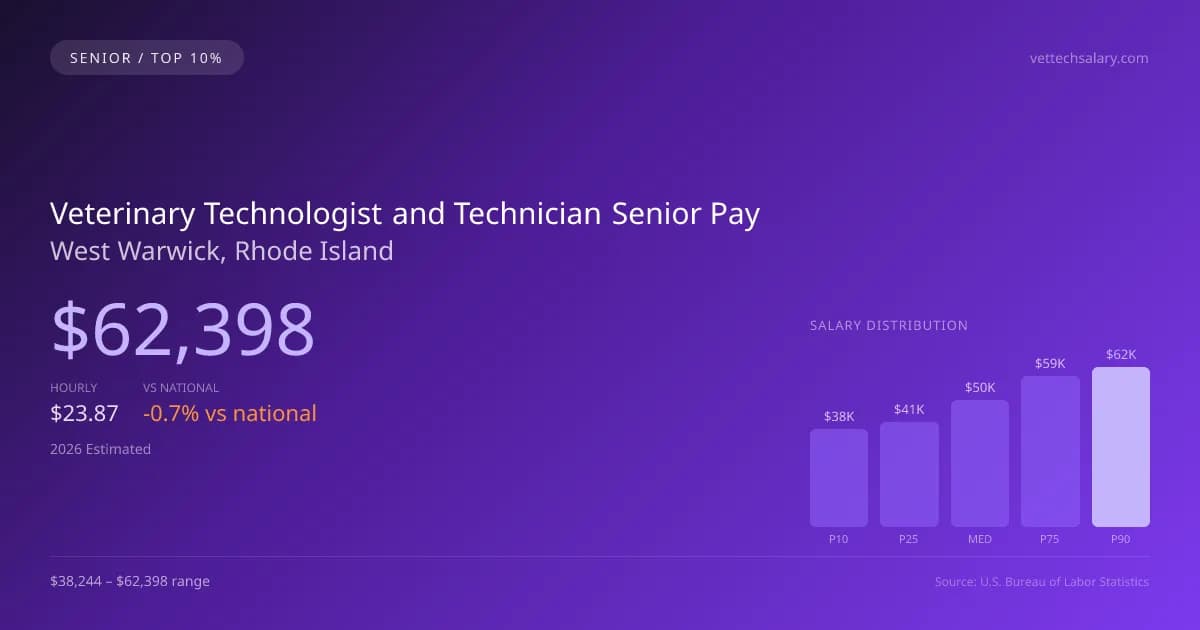 Veterinary Technologist and Technician Senior Salary in West Warwick, RI — 2026 est., based on 2025 BLS