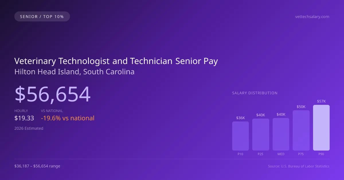 Veterinary Technologist and Technician Senior Salary in Hilton Head Island, SC — 2026 est., based on 2025 BLS