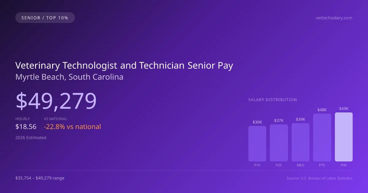 Veterinary Technologist and Technician Senior Salary in Myrtle Beach, SC — 2026 est., based on 2025 BLS