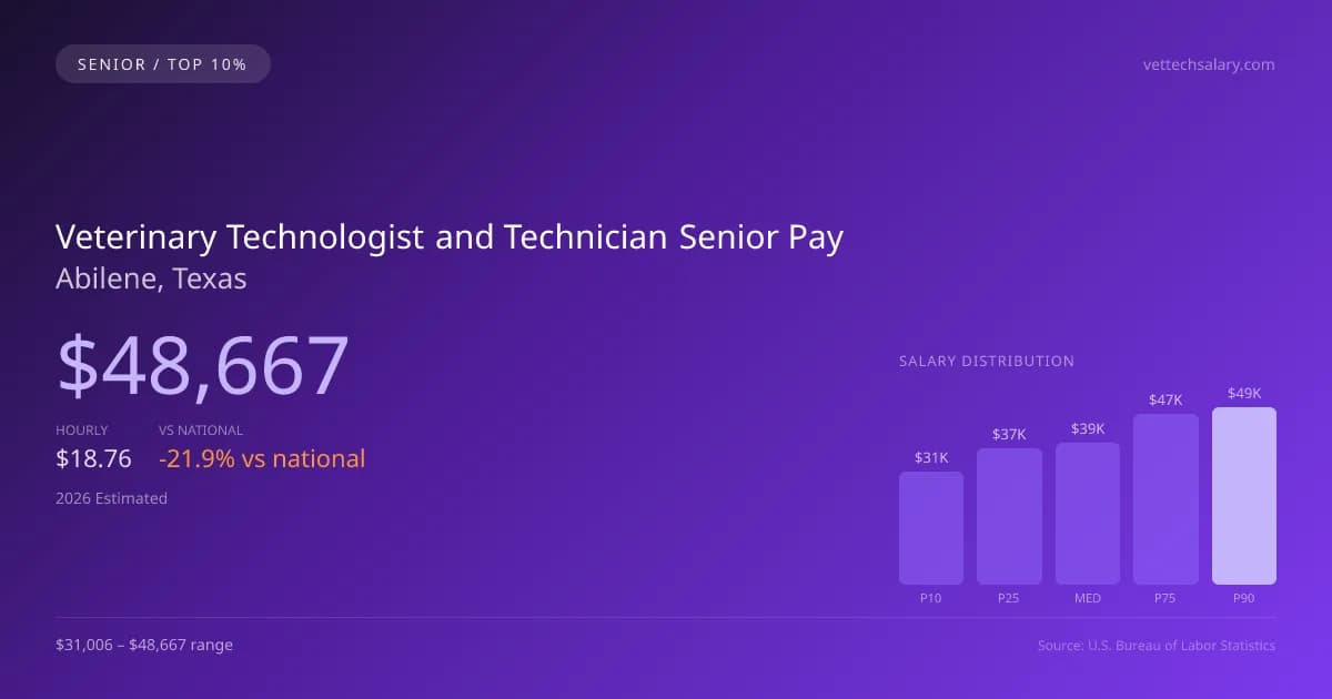 Veterinary Technologist and Technician Senior Salary in Abilene, TX — 2026 est., based on 2025 BLS