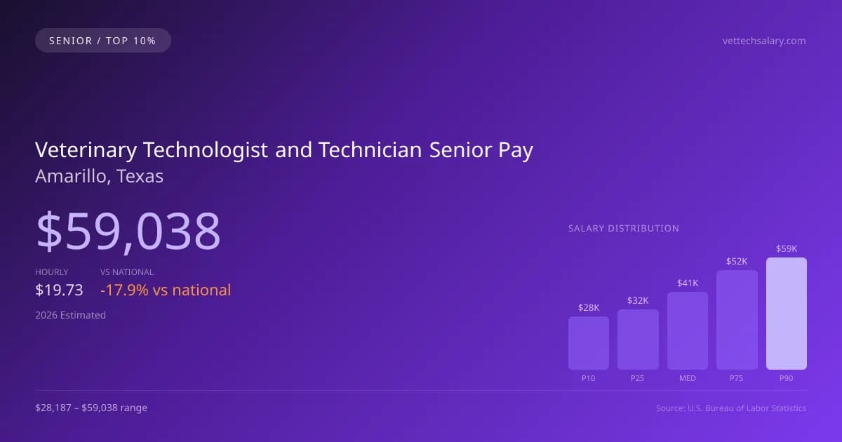 Veterinary Technologist and Technician Senior Salary in Amarillo, TX — 2026 est., based on 2025 BLS
