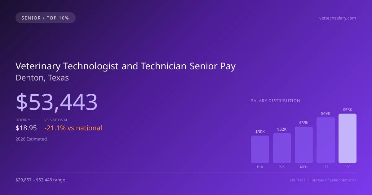 Veterinary Technologist and Technician Senior Salary in Denton, TX — 2026 est., based on 2025 BLS