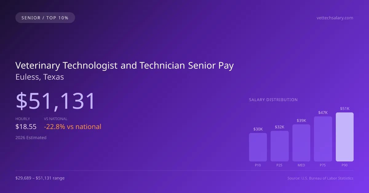 Veterinary Technologist and Technician Senior Salary in Euless, TX — 2026 est., based on 2025 BLS