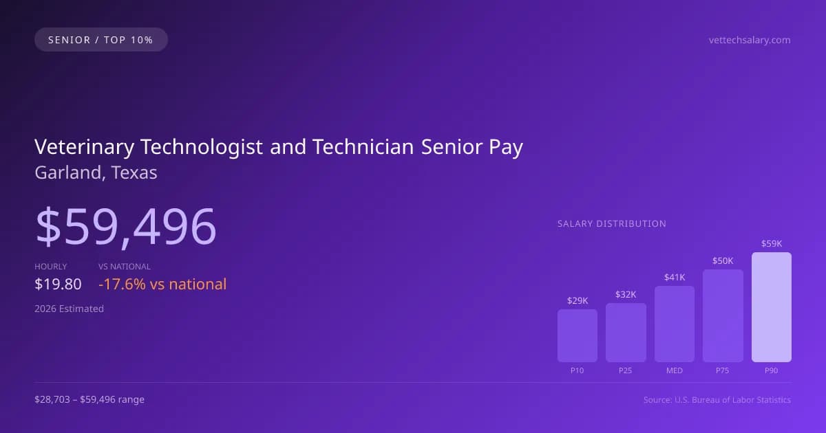 Veterinary Technologist and Technician Senior Salary in Garland, TX — 2026 est., based on 2025 BLS