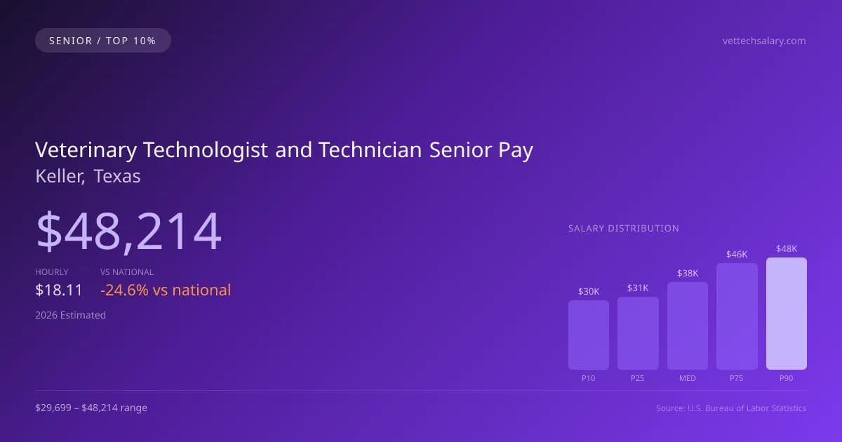 Veterinary Technologist and Technician Senior Salary in Keller, TX — 2026 est., based on 2025 BLS