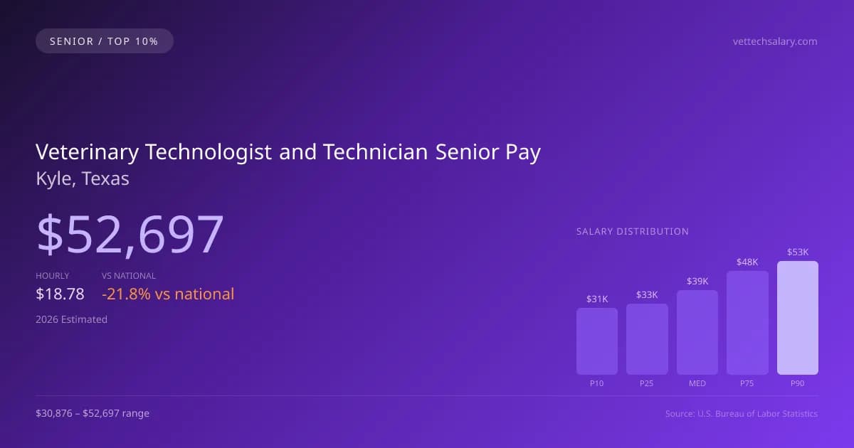 Veterinary Technologist and Technician Senior Salary in Kyle, TX — 2026 est., based on 2025 BLS