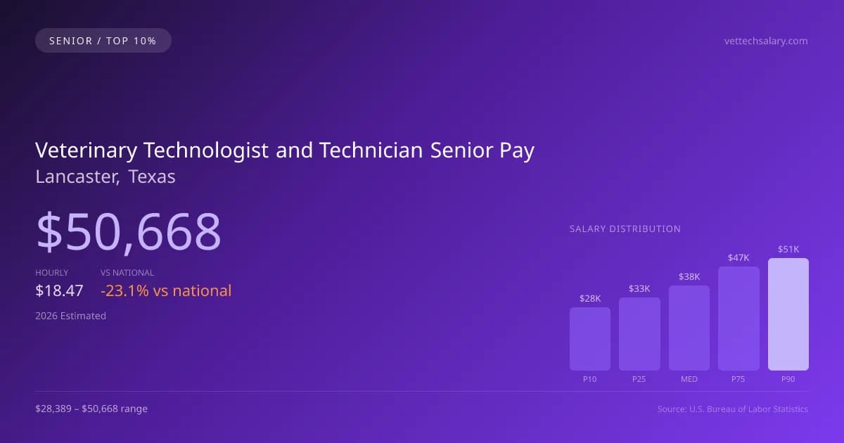 Veterinary Technologist and Technician Senior Salary in Lancaster, TX — 2026 est., based on 2025 BLS