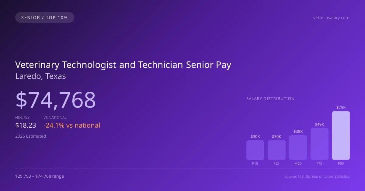 Veterinary Technologist and Technician Senior Salary in Laredo, TX — 2026 est., based on 2025 BLS