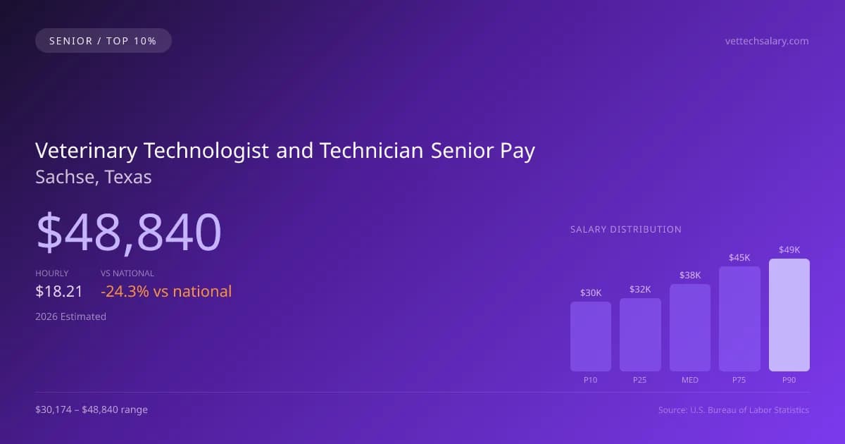 Veterinary Technologist and Technician Senior Salary in Sachse, TX — 2026 est., based on 2025 BLS