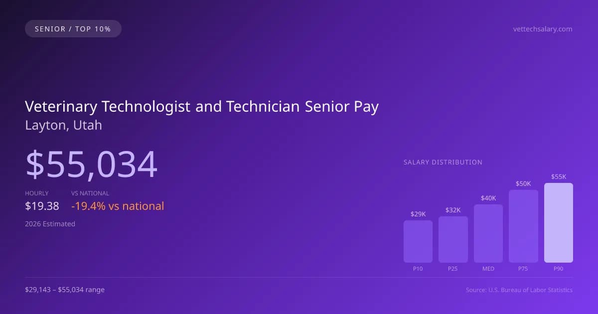 Veterinary Technologist and Technician Senior Salary in Layton, UT — 2026 est., based on 2025 BLS