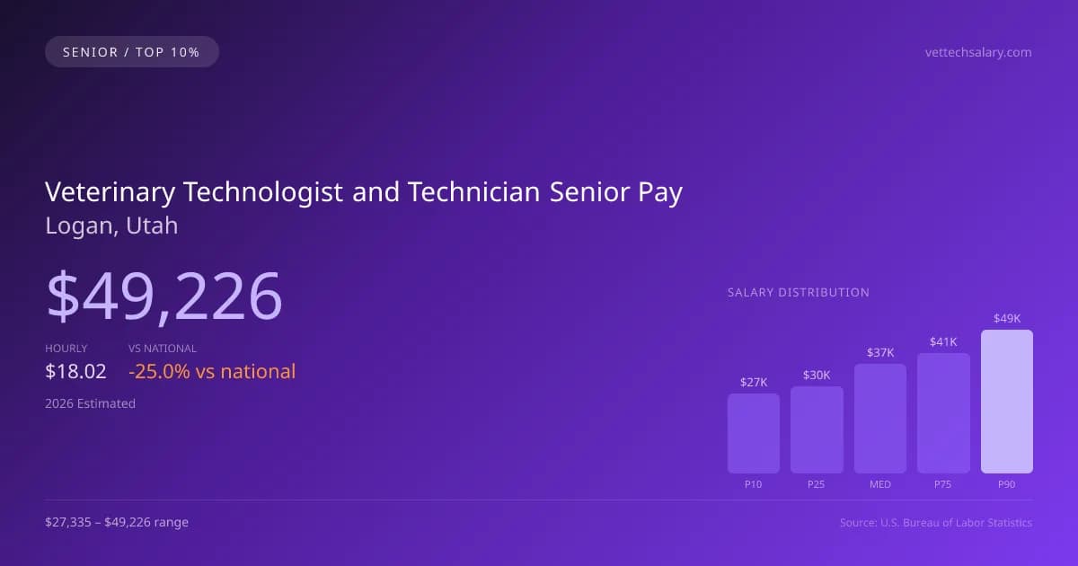Veterinary Technologist and Technician Senior Salary in Logan, UT — 2026 est., based on 2025 BLS