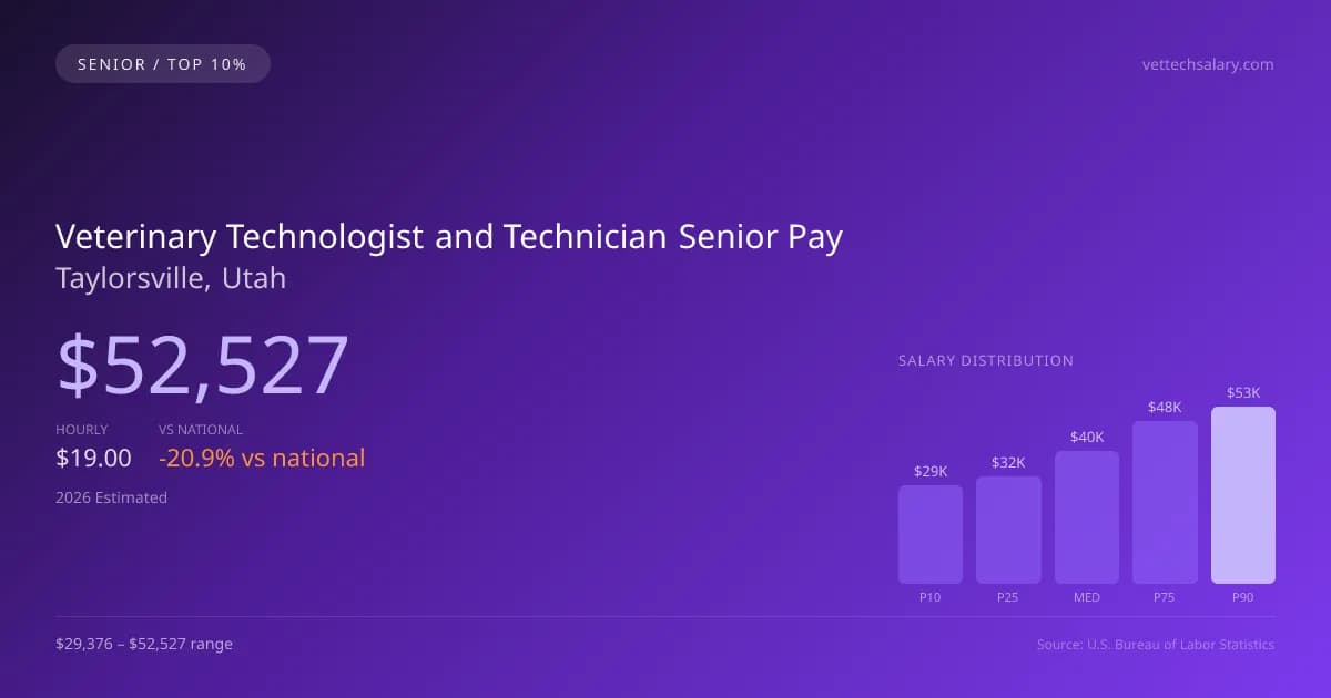 Veterinary Technologist and Technician Senior Salary in Taylorsville, UT — 2026 est., based on 2025 BLS